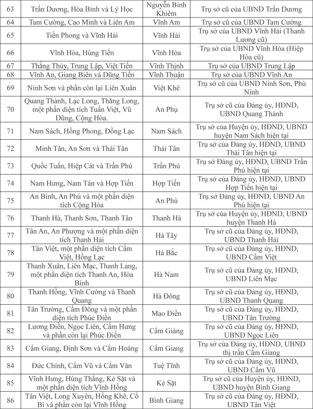 Tên gọi và trụ sở 114 xã, phường, đặc khu của TP Hải Phòng mới - 5 Tên gọi và trụ sở 114 xã, phường, đặc khu của TP Hải Phòng mới - 5