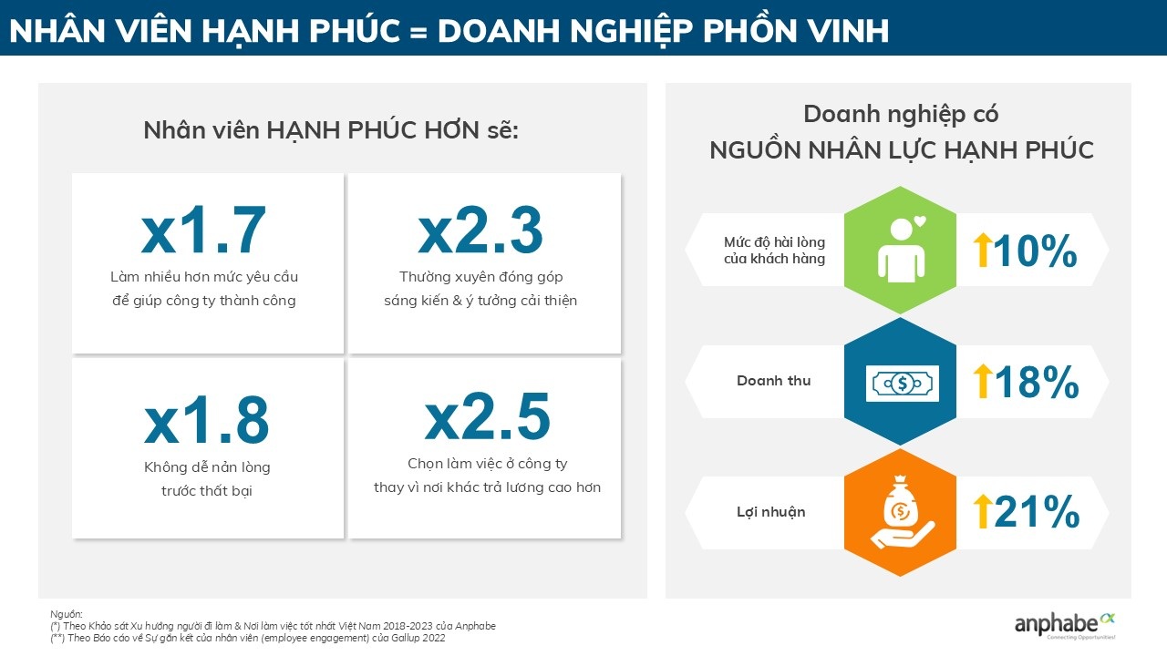 Hạnh phúc ở nơi làm việc, nhân sự cống hiến gấp đôi, gắn bó không vì tiền - 7 Hạnh phúc ở nơi làm việc, nhân sự cống hiến gấp đôi, gắn bó không vì tiền - 7