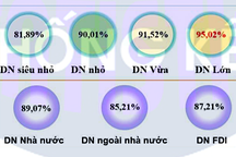 Gần 80.000 người lao động nộp hồ sơ hưởng bảo hiểm thất nghiệp