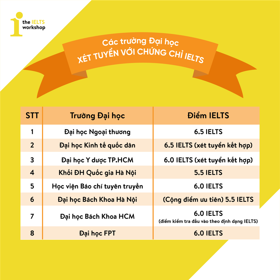 Học sinh, sinh viên đừng bỏ lỡ cơ hội học IELTS cuối năm nay - 1 Học sinh, sinh viên đừng bỏ lỡ cơ hội học IELTS cuối năm nay - 1