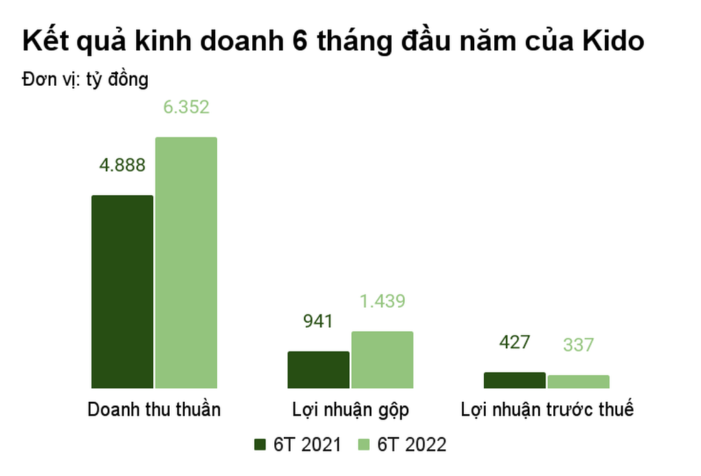 Đại gia ngành dầu ăn thu lợi nhuận hơn 70 tỷ đồng mỗi tháng - 1 Đại gia ngành dầu ăn thu lợi nhuận hơn 70 tỷ đồng mỗi tháng - 1