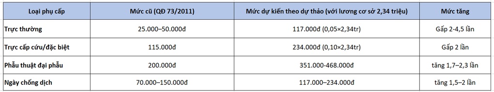 640.000 nhân viên y tế bệnh viện công chờ được tăng phụ cấp - 2