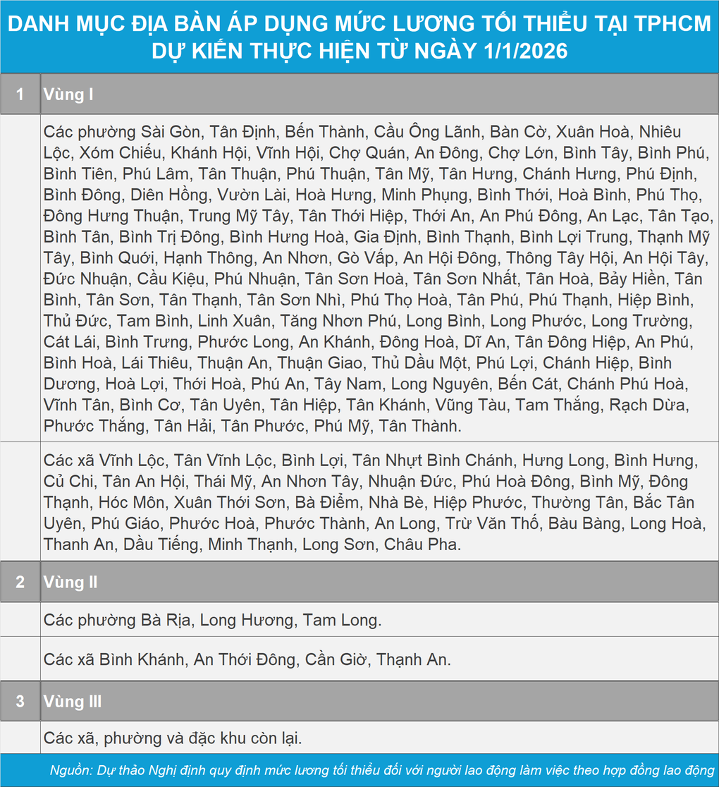 Lương tối thiểu tại một số khu vực của TPHCM có thể được chỉnh thăng cấp - 3