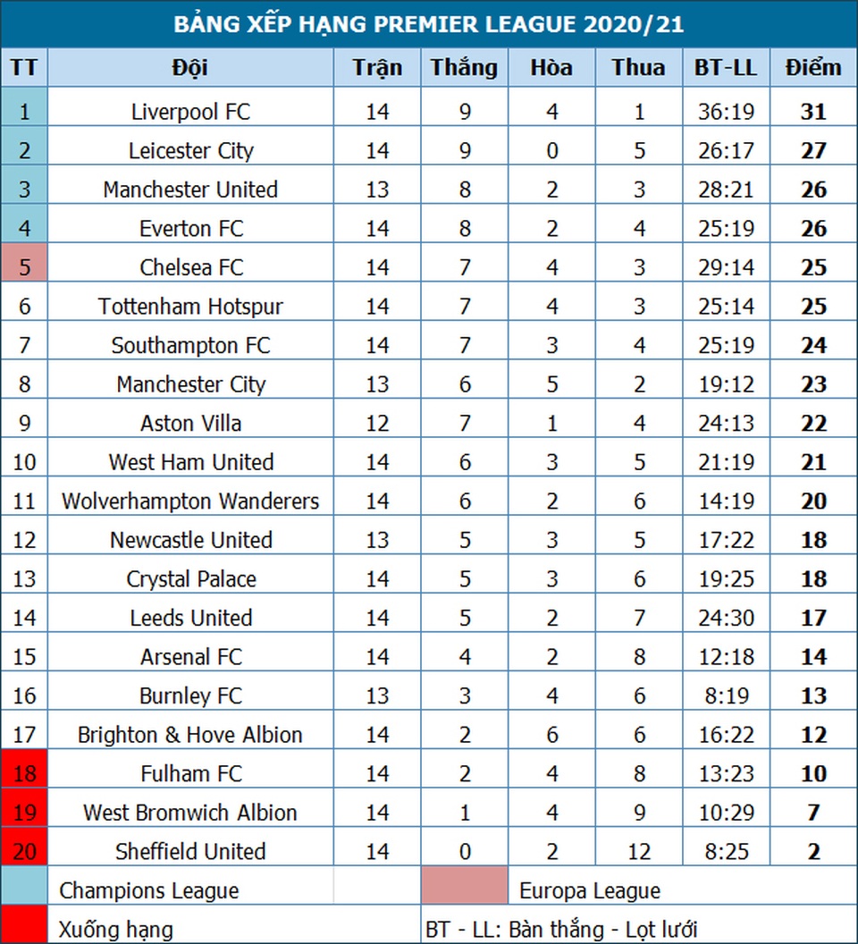 Thắng đậm West Ham, Chelsea vượt lên trên Tottenham - 4 Thắng đậm West Ham, Chelsea vượt lên trên Tottenham - 4