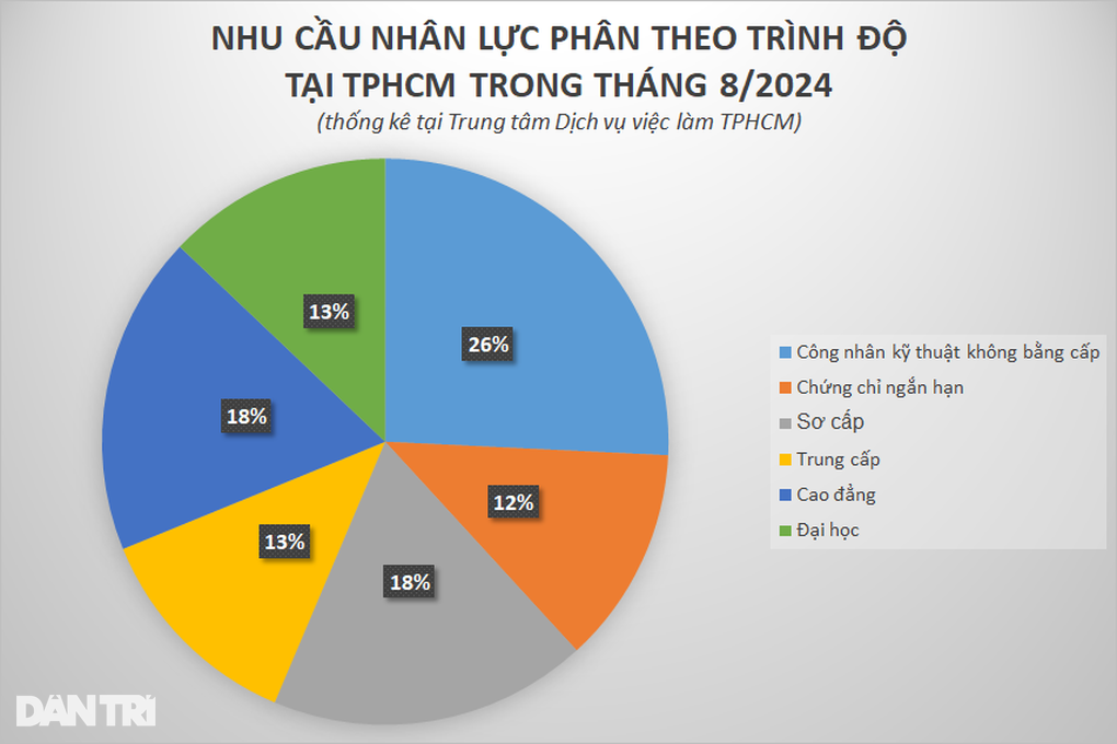 Nhu cầu lao động nghề cao gấp 3 lần trình độ đại học - 3