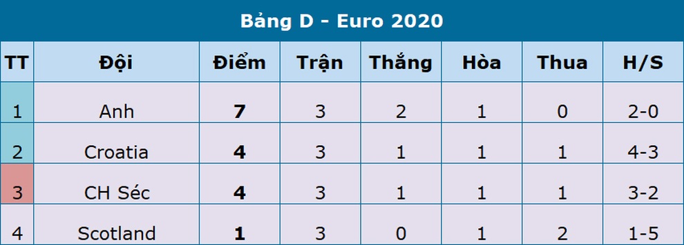 Đánh bại CH Séc, tuyển Anh đi tiếp với ngôi đầu bảng - 2 Đánh bại CH Séc, tuyển Anh đi tiếp với ngôi đầu bảng - 2
