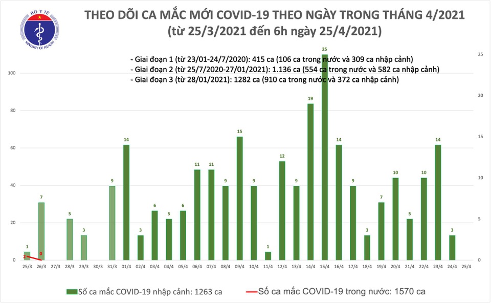 Đa phần bệnh nhân Covid-19 từ Campuchia về nhiễm biến thể lây nhanh của Anh - 1 Đa phần bệnh nhân Covid-19 từ Campuchia về nhiễm biến thể lây nhanh của Anh - 1