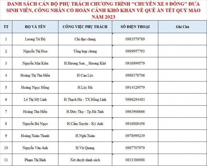 Danh sách và thông tin liên lạc với những người phụ trách chương trình.