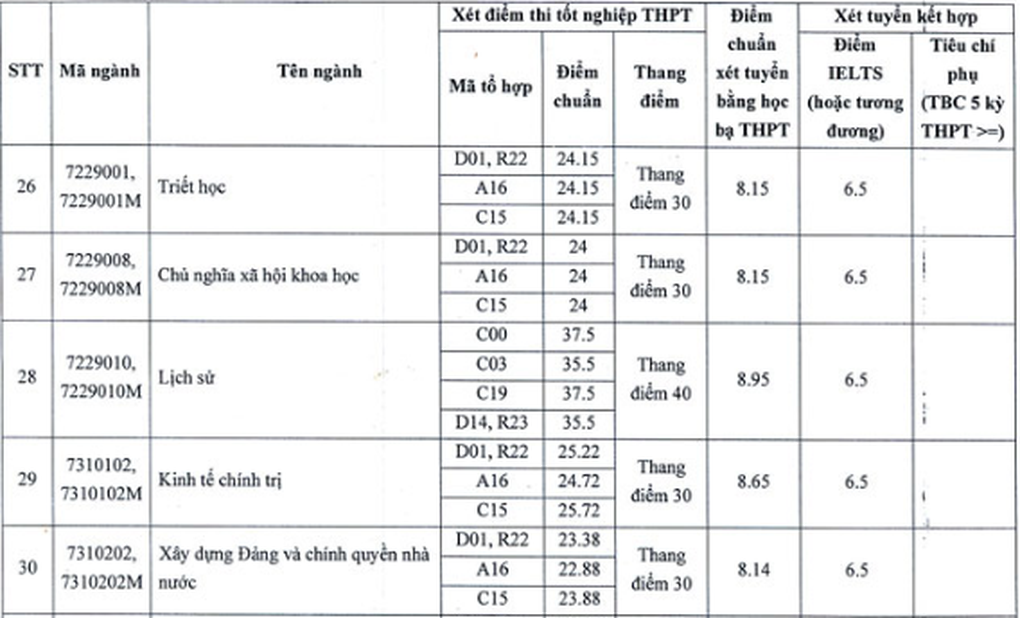 Điểm chuẩn nhóm ngành Lịch sử lội ngược dòng, tăng mạnh - 5 Điểm chuẩn nhóm ngành Lịch sử lội ngược dòng, tăng mạnh - 5