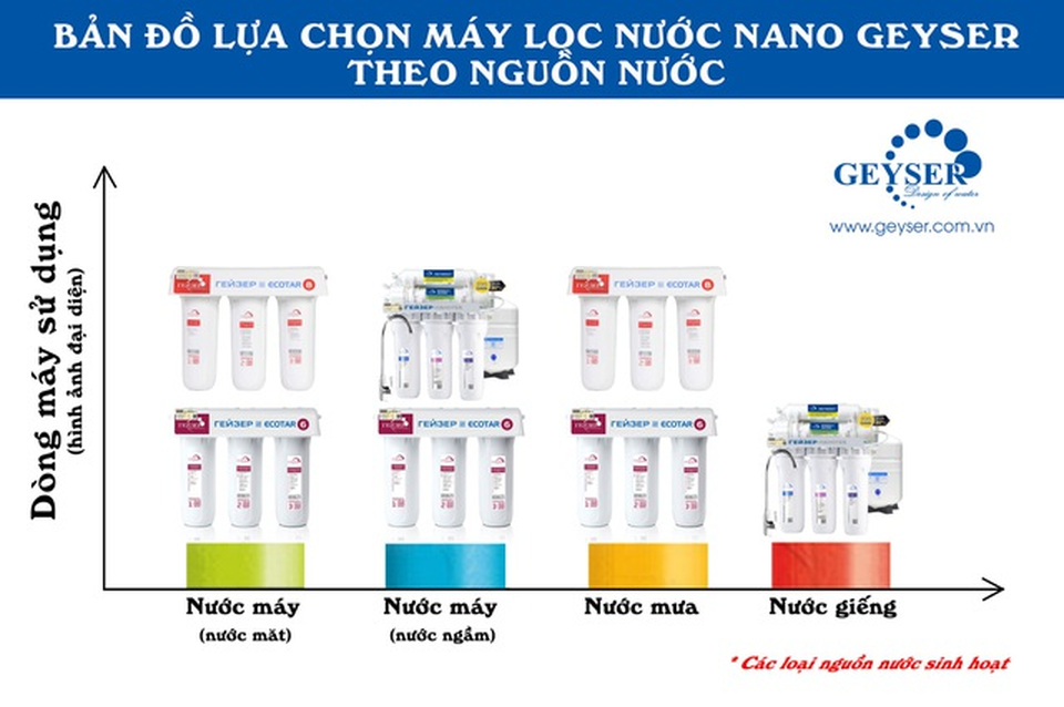 Geyser thương hiệu máy lọc nước nano giữ khoáng chất hàng đầu thế giới - 3 Geyser thương hiệu máy lọc nước nano giữ khoáng chất hàng đầu thế giới - 3