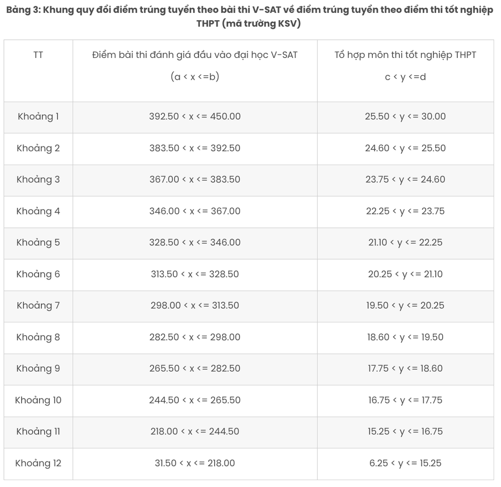 Ho Chi Minh City University of Economics announces score conversion between admission methods - 4 Đại học Kinh tế TPHCM thông báo quy đổi điểm giữa các phương thức xét tuyển - 4