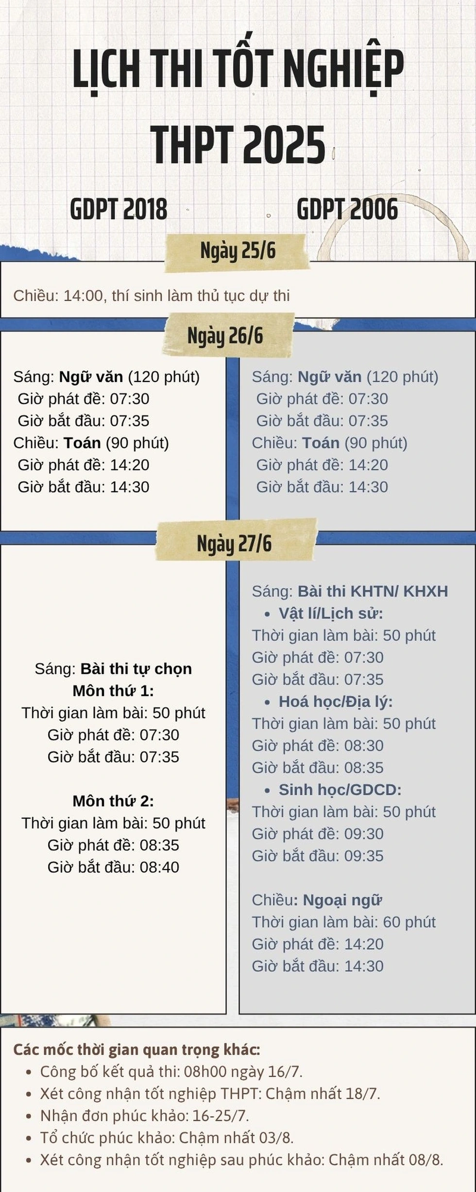 Ngày cuối thi tốt nghiệp THPT 2025: Một phòng có thể có tới 5 môn thi - 6 Ngày cuối thi tốt nghiệp THPT 2025: Một phòng có thể có tới 5 môn thi - 6