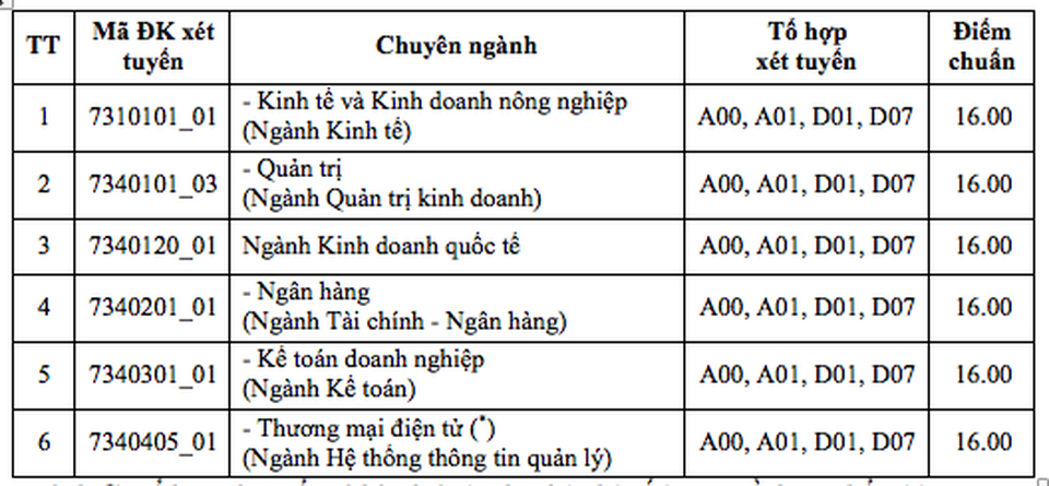 Trường ĐH Kinh tế TPHCM: Điểm chuẩn ngành Logistic cao nhất 27,6 - 3 Trường ĐH Kinh tế TPHCM: Điểm chuẩn ngành Logistic cao nhất 27,6 - 3