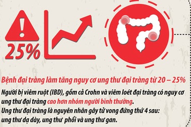 20% những người mắc bệnh viêm đại tràng có nguy cơ ung thư đại tràng