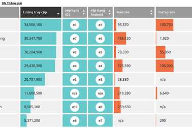 Shopee "lật" Lazada, chiếm vị trí đầu bảng trên bản đồ thương mại điện tử Việt Nam