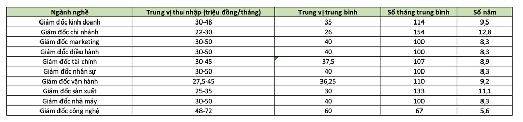 Làm giám đốc ngành nào nhanh mua được nhà 4 tỷ đồng nhất? - 2