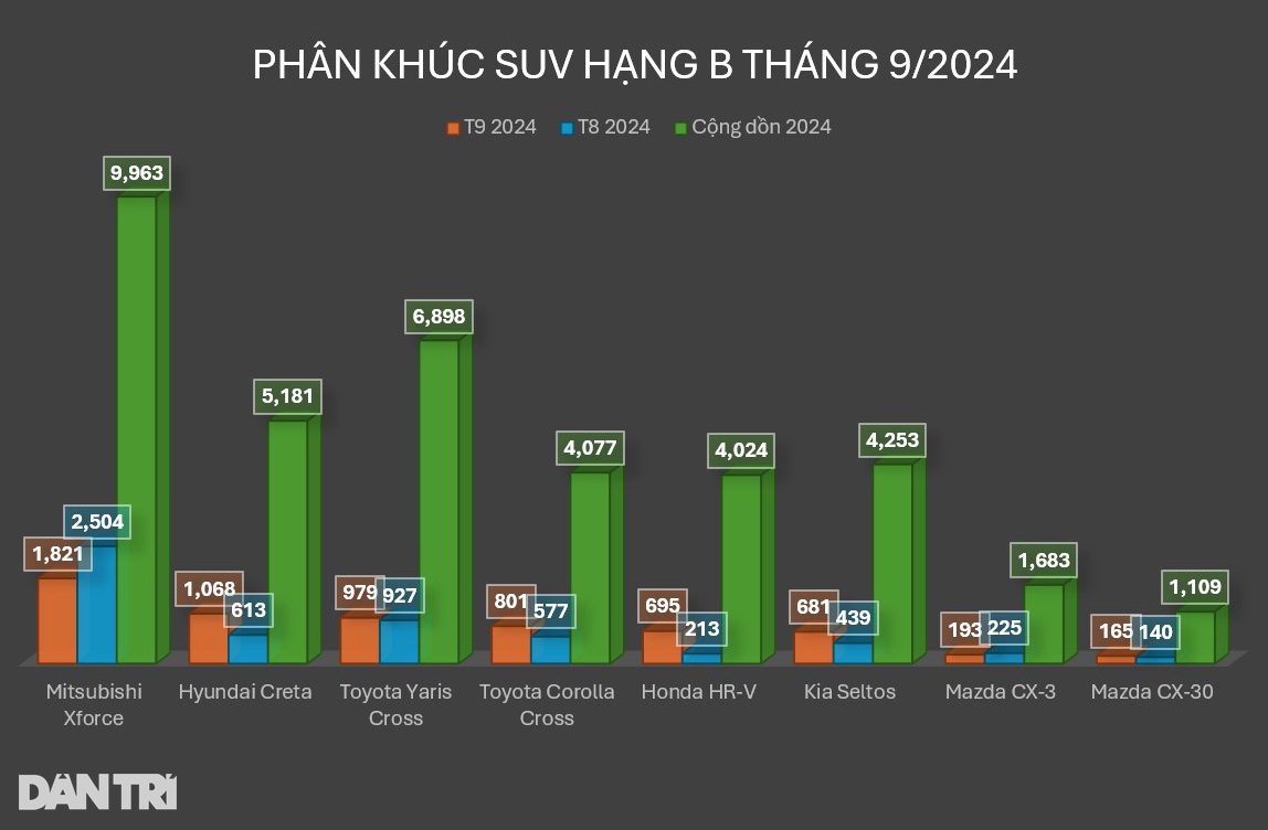 Xe gầm cao cỡ B tháng 9: Xforce giảm doanh số, Creta và HR-V đua bứt phá - 4