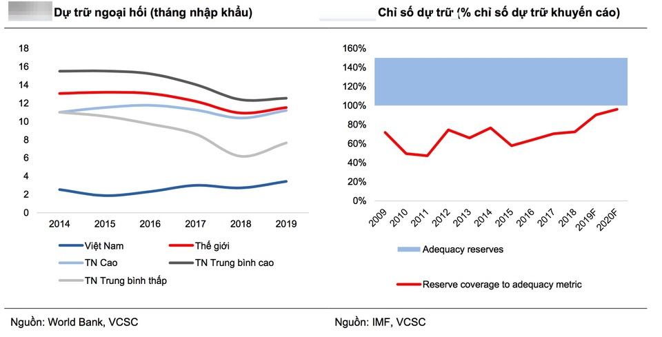 Bản Việt: Việt Nam củng cố dự trữ ngoại hối là hợp lý - 3 Bản Việt: Việt Nam củng cố dự trữ ngoại hối là hợp lý - 3