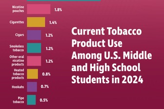Báo cáo mới nhất của WHO: Thuốc lá nung nóng kém hấp dẫn giới trẻ nhất