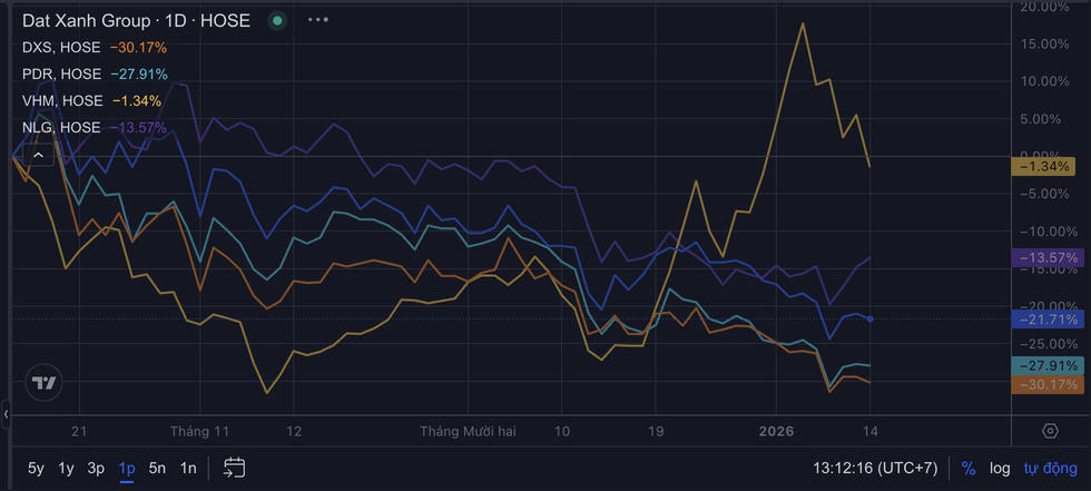 Tín dụng bất động sản bị kiểm soát, cổ phiếu nhà đất ra sao? - 1