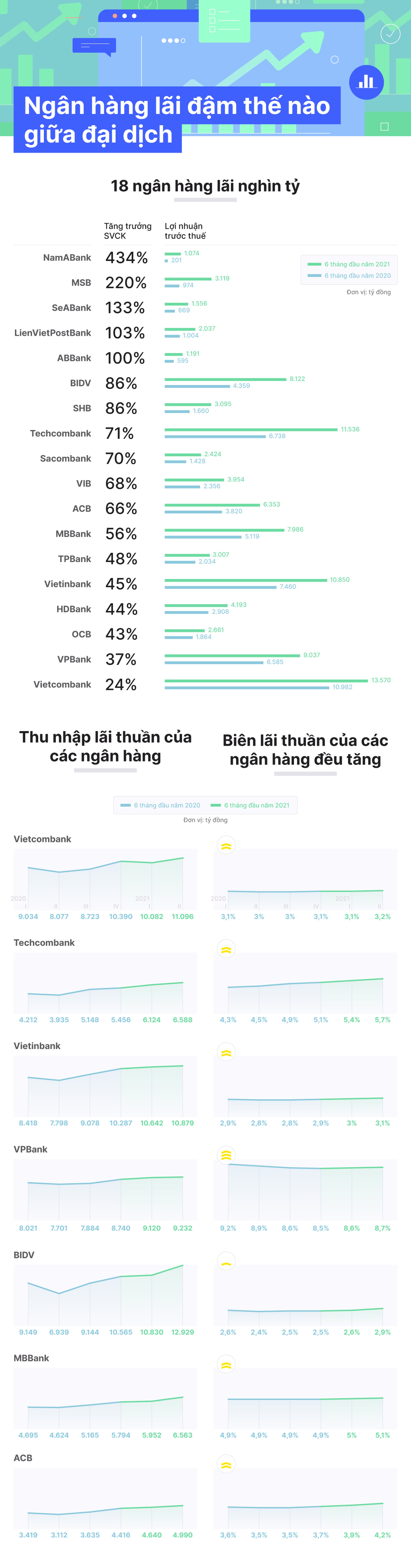 Ngân hàng lãi đậm thế nào? - 1
