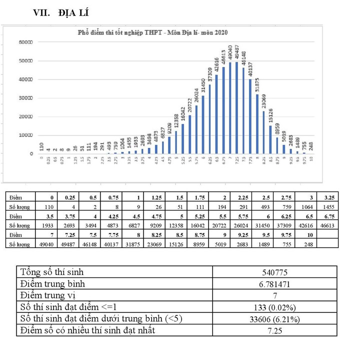 Phổ điểm 9 môn thi tốt nghiệp THPT 2020 - Ảnh 8.