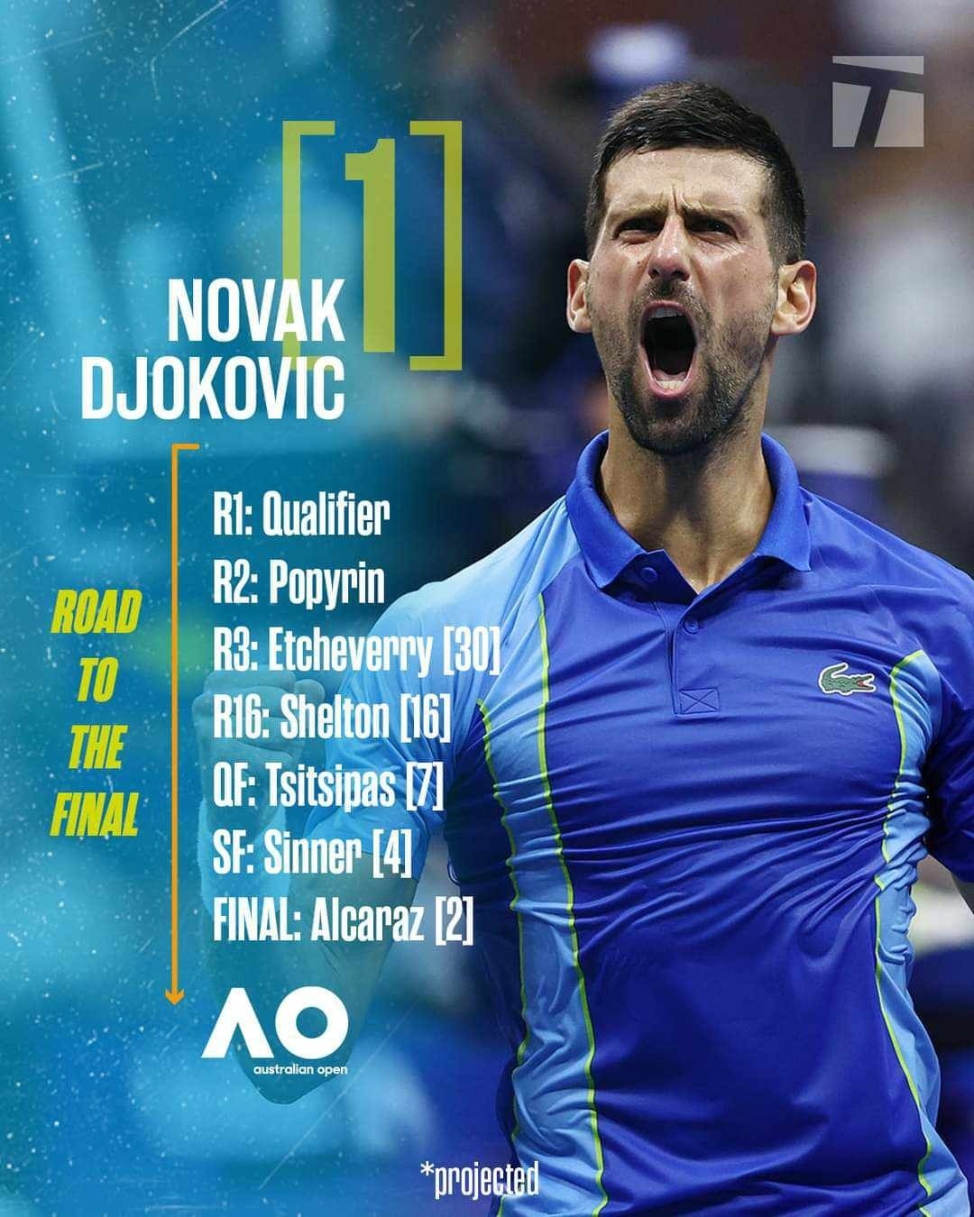 Djokovic di braket Sinner yang sama, Alcaraz menunggu untuk bersaing dengan Medvedev di Australia Terbuka - 1 Djokovic chung nhánh Sinner, Alcaraz chờ so tài Medvedev ở Australian Open - 1