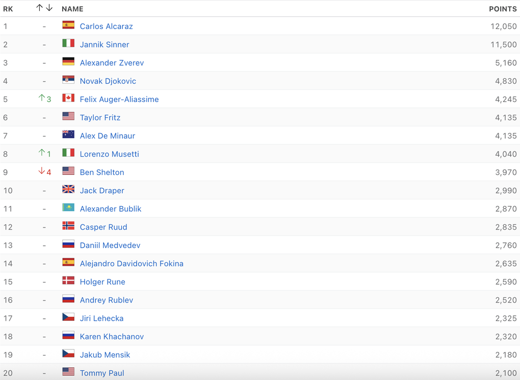 Mùa giải năm 2025 thăng hoa của Carlos Alcaraz và Jannik Sinner - 2