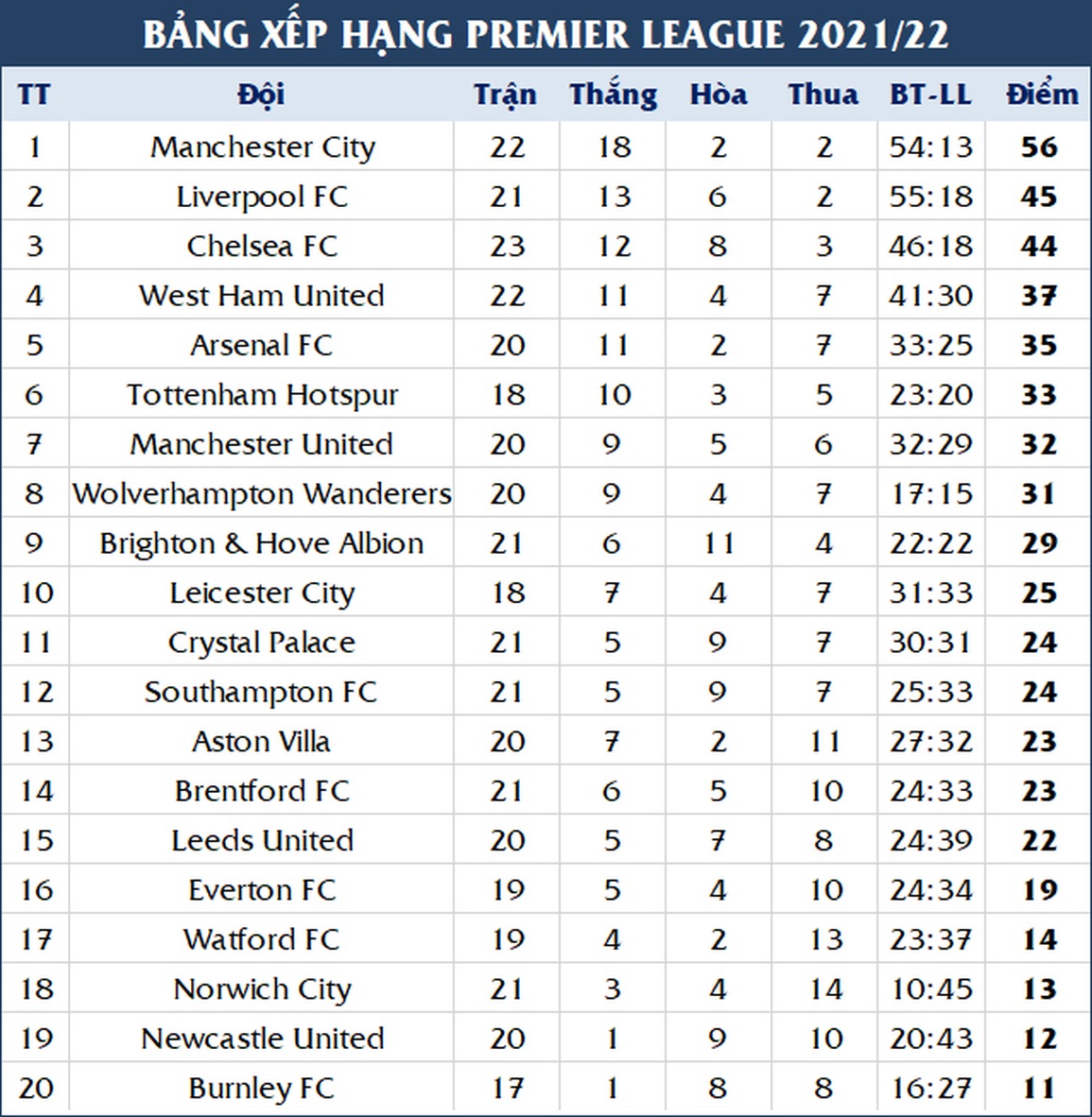 Sa sút liên tục, Chelsea hết hy vọng vô địch Premier League - 3 Sa sút liên tục, Chelsea hết hy vọng vô địch Premier League - 3