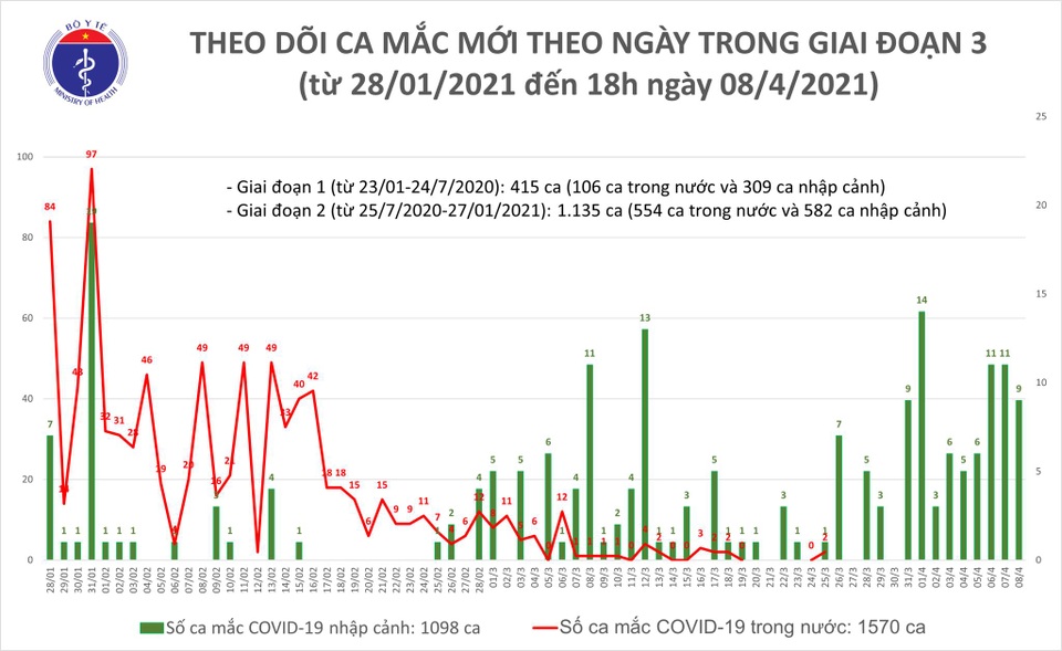 Việt Nam ghi nhận thêm 9 ca mắc mới Covid-19 - 1 Việt Nam ghi nhận thêm 9 ca mắc mới Covid-19 - 1