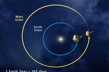Tác động không ngờ của sao Hỏa lên khí hậu Trái Đất