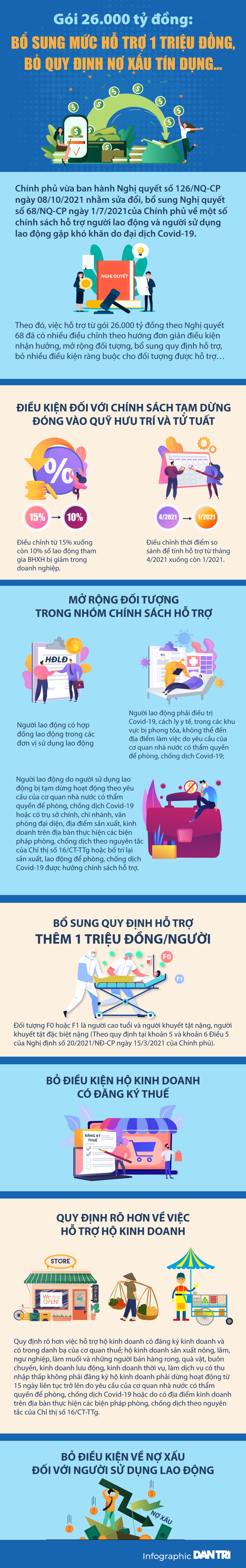 Gói 26.000 tỷ đồng: Thêm mức hỗ trợ một triệu đồng, bỏ quy định nợ xấu... - 1 Gói 26.000 tỷ đồng: Thêm mức hỗ trợ một triệu đồng, bỏ quy định nợ xấu... - 1
