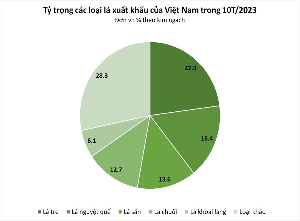 Loại lá bỏ đi nay xuất ngoại thành hàng đắt đỏ, mang về 2 triệu USD/năm - 1