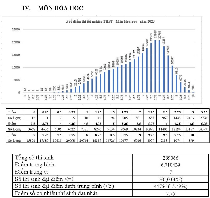 Phổ điểm 9 môn thi tốt nghiệp THPT 2020 - Ảnh 5.