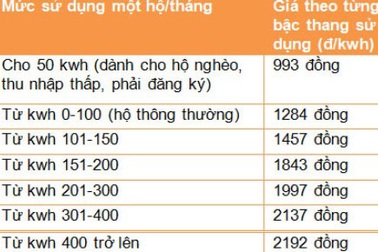 Tăng giá điện như hiện nay dân khó chấp nhận 