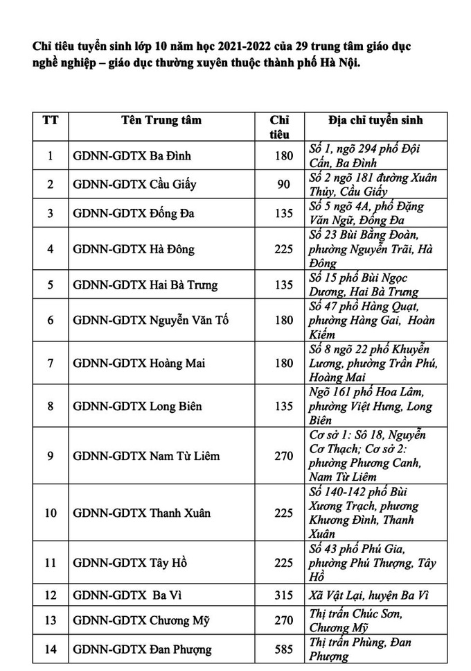 Hà Nội tuyển hơn 8.000 học viên giáo dục thường xuyên năm học 2021-2022 - Ảnh 2.