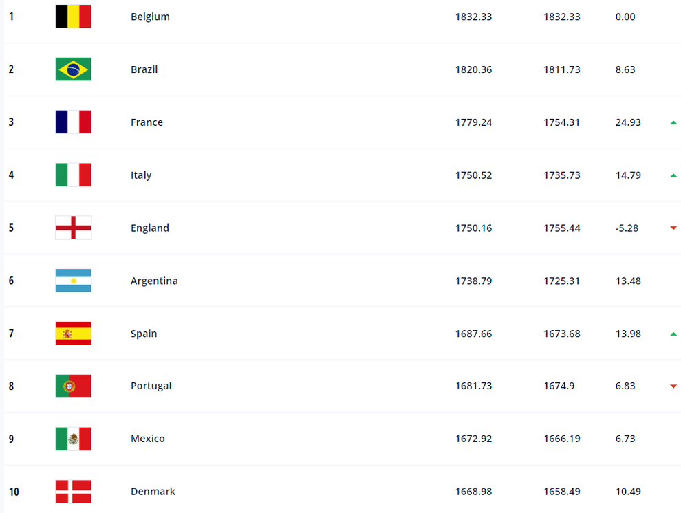 Tuyển Việt Nam nguy cơ rớt top 100, Thái Lan nhảy vọt ở bảng xếp hạng FIFA - 3 Tuyển Việt Nam nguy cơ rớt top 100, Thái Lan nhảy vọt ở bảng xếp hạng FIFA - 3
