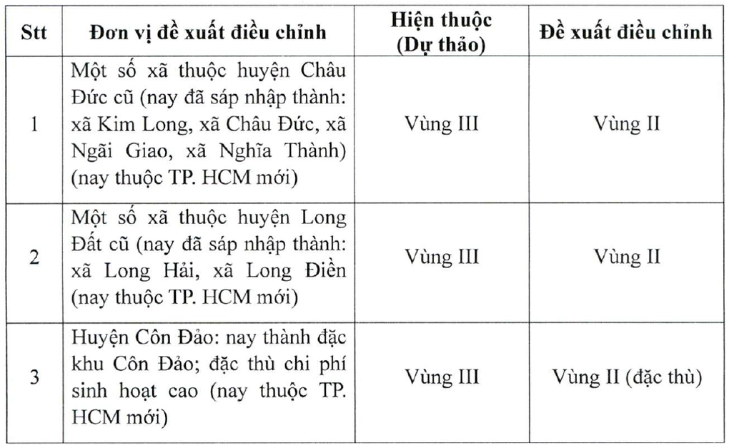 Điều chỉnh vùng lương tối thiểu không có nghĩa DN phải đồng loạt tăng lương - 2 Điều chỉnh vùng lương tối thiểu không có nghĩa DN phải đồng loạt tăng lương - 2