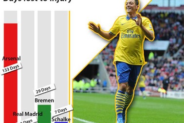 Arsenal đã làm hại Mesut Ozil?
