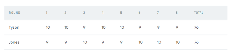 Mike Tyson hòa Roy Jones Jr trong ngày tái xuất võ đài - 3