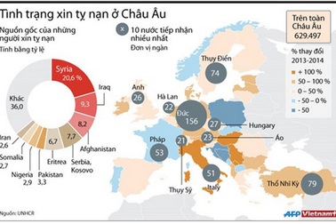 [Infographics] Toàn cảnh tình hình xin tị nạn ở các nước Châu Âu