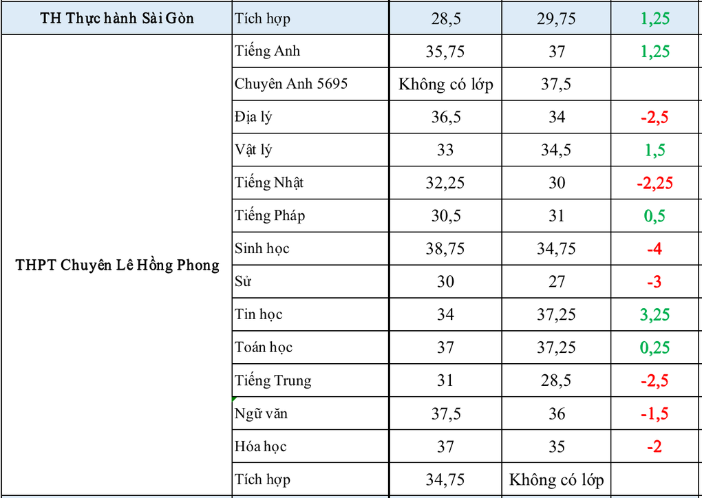 Điểm chuẩn lớp 10 chuyên TPHCM tăng cao nhất 5,25 điểm, môn lý đảo chiều - 3 Điểm chuẩn lớp 10 chuyên TPHCM tăng cao nhất 5,25 điểm, môn lý đảo chiều - 3