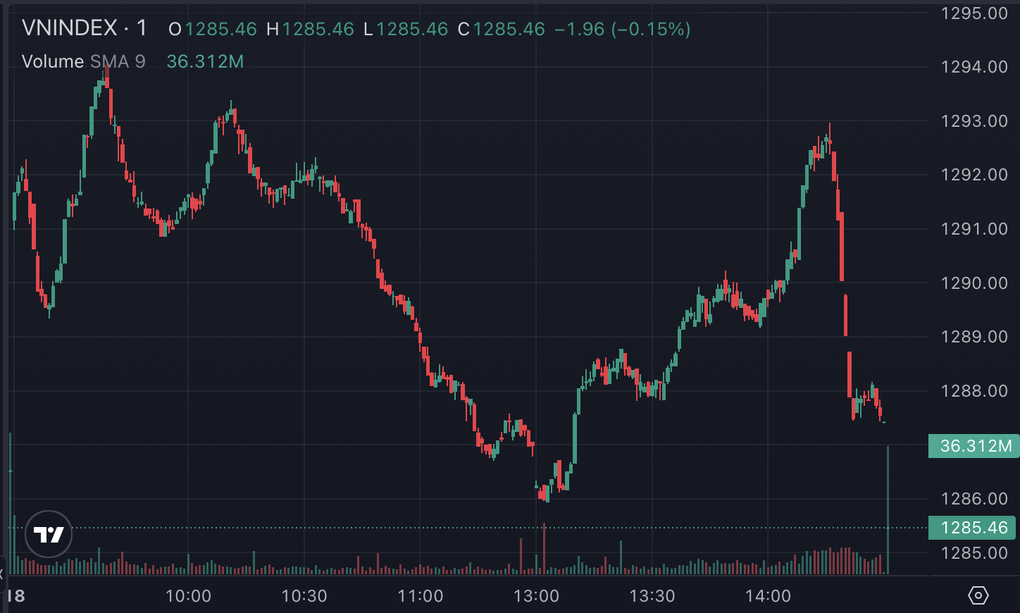 VN-Index lật mặt phút chót, giới giao dịch thấp thỏm ôm cổ phiếu - 1 VN-Index lật mặt phút chót, giới giao dịch thấp thỏm ôm cổ phiếu - 1