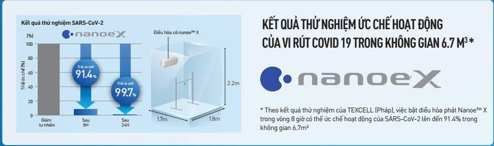 Phát hiện mới: Điều hòa Panasonic trang bị Nanoe X có thể ức chế virus SARS-CoV-2 - 3 Phát hiện mới: Điều hòa Panasonic trang bị Nanoe X có thể ức chế virus SARS-CoV-2 - 3