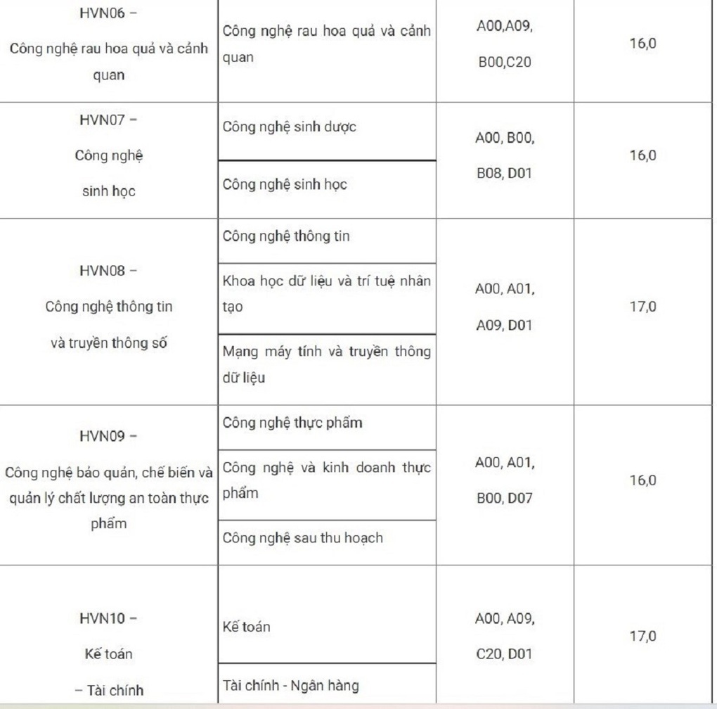 Điểm chuẩn Học viện Nông nghiệp Việt Nam ở mức từ 15 - 23 - 2 Điểm chuẩn Học viện Nông nghiệp Việt Nam ở mức từ 15 - 23 - 2