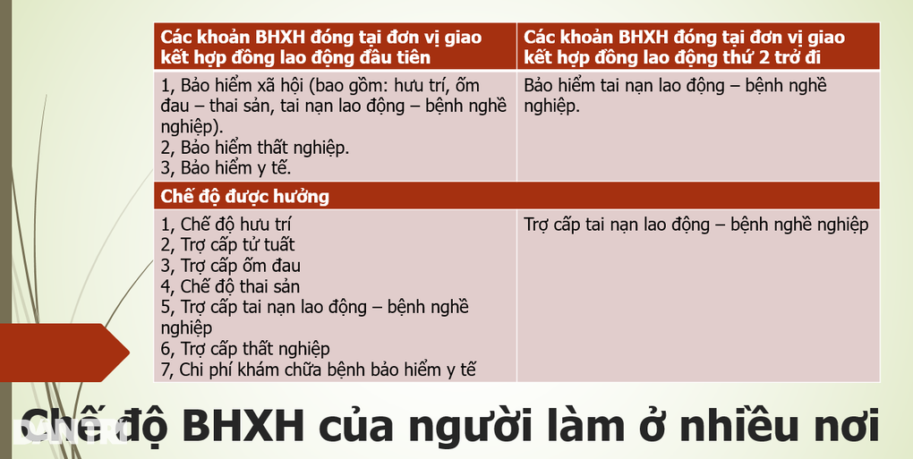 Làm việc 2 nơi thì đóng bảo hiểm xã hội bắt buộc như thế nào? - 2 Làm việc 2 nơi thì đóng bảo hiểm xã hội bắt buộc như thế nào? - 2