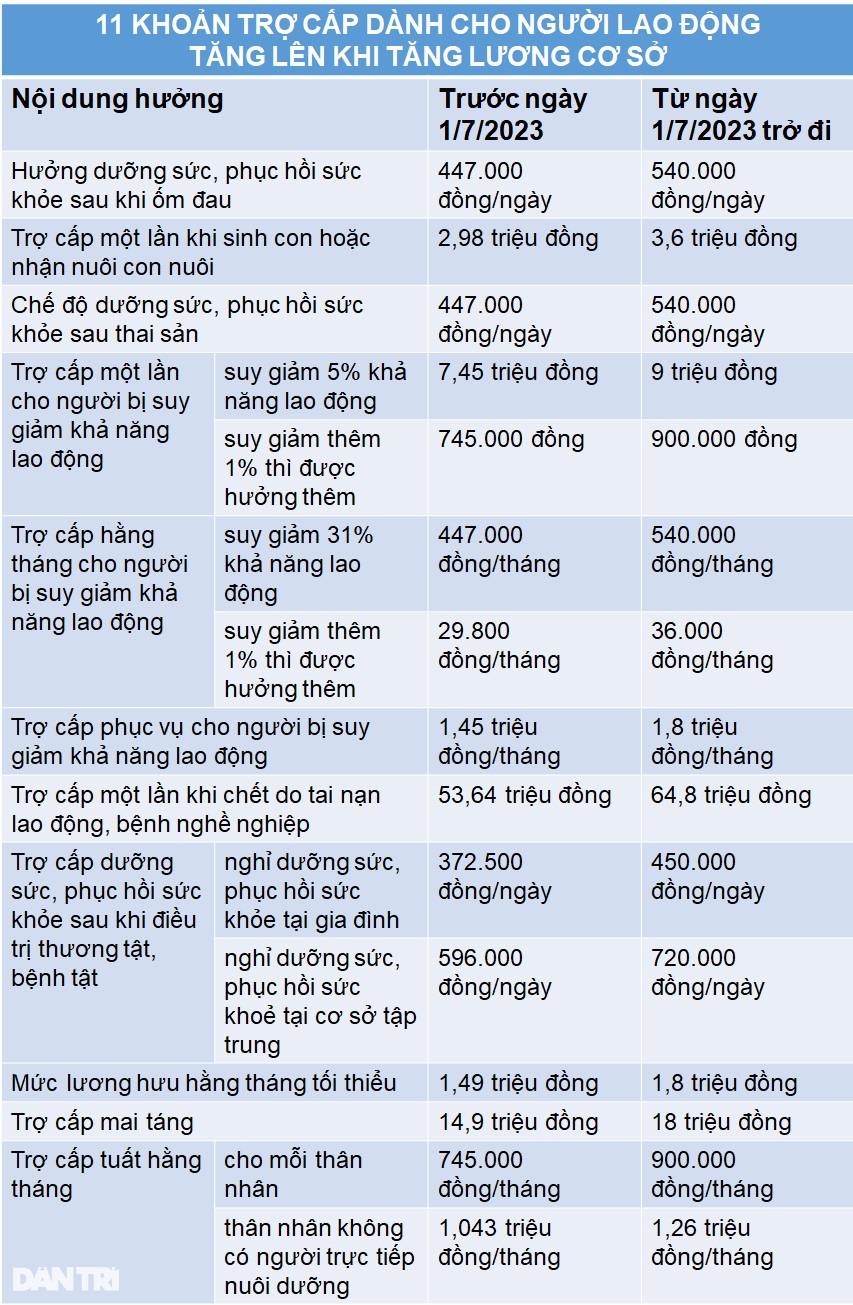 11 khoản trợ cấp với người lao động tăng lên từ ngày 1/7 - 1 11 khoản trợ cấp với người lao động tăng lên từ ngày 1/7 - 1