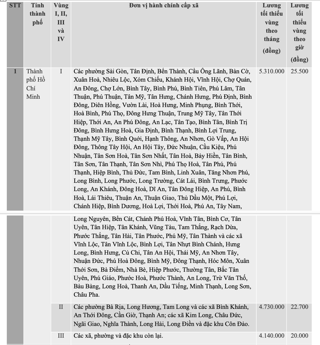 Tra cứu mức lương tối thiểu mới từ 1/1/2026 tại 34 tỉnh thành - 1