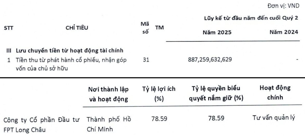 ខ្សែសង្វាក់ឱសថឡុងចូវមានតម្លៃ 1.2 ពាន់លានដុល្លារ? - ១ Chuỗi nhà thuốc Long Châu được định giá 1,2 tỷ USD? - 1