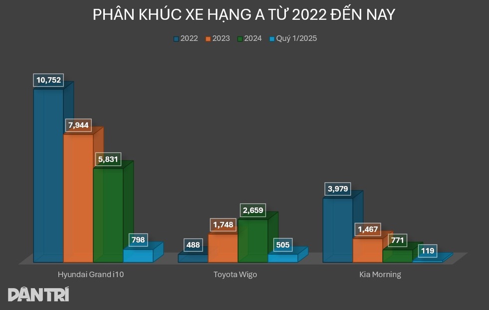 Xe hatchback hạng A máy xăng ngày càng giảm sức hút tại Việt Nam - 3 Xe hatchback hạng A máy xăng ngày càng giảm sức hút tại Việt Nam - 3
